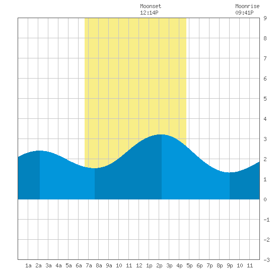 Tuckahoe River tide chart for Monday, November 14, 2022