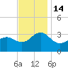 Tuckahoe River tide chart for Monday, November 14, 2022