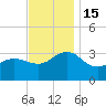 Tuckahoe River tide chart for Tuesday, November 15, 2022
