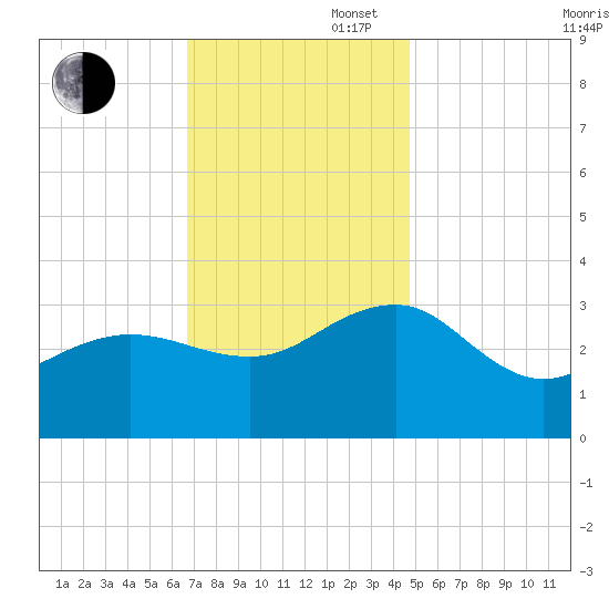 Tuckahoe River tide chart for Wednesday, November 16, 2022