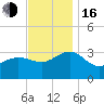 Tuckahoe River tide chart for Wednesday, November 16, 2022
