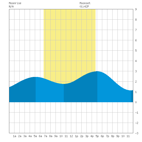Tuckahoe River tide chart for Thursday, November 17, 2022