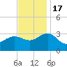 Tuckahoe River tide chart for Thursday, November 17, 2022