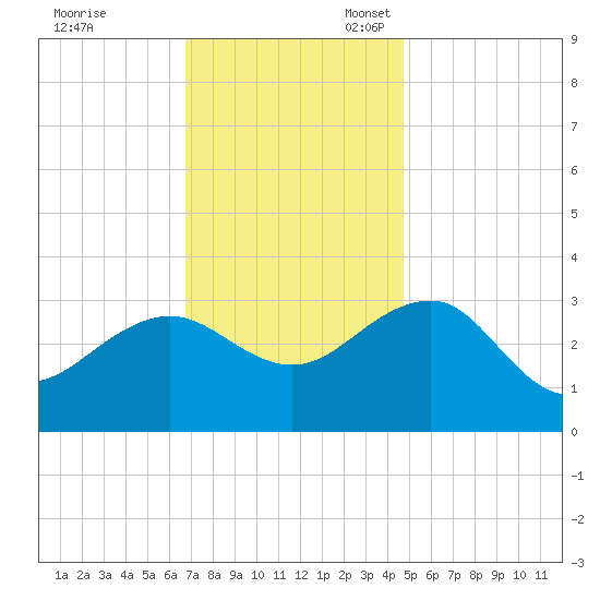 Tuckahoe River tide chart for Friday, November 18, 2022