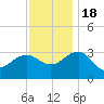 Tuckahoe River tide chart for Friday, November 18, 2022