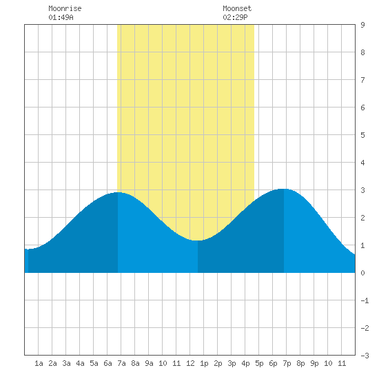 Tuckahoe River tide chart for Saturday, November 19, 2022