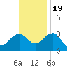 Tuckahoe River tide chart for Saturday, November 19, 2022