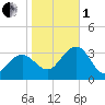Tuckahoe River tide chart for Tuesday, November 1, 2022