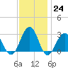 Tuckahoe River tide chart for Thursday, November 24, 2022