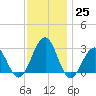 Tuckahoe River tide chart for Friday, November 25, 2022