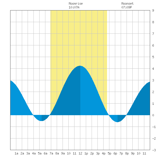 Tuckahoe River tide chart for Saturday, November 26, 2022