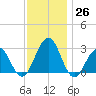 Tuckahoe River tide chart for Saturday, November 26, 2022