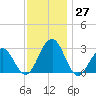Tuckahoe River tide chart for Sunday, November 27, 2022