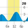 Tuckahoe River tide chart for Monday, November 28, 2022