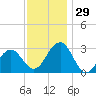 Tuckahoe River tide chart for Tuesday, November 29, 2022