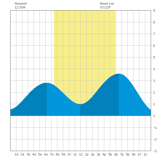 Tuckahoe River tide chart for Wednesday, November 2, 2022