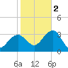 Tuckahoe River tide chart for Wednesday, November 2, 2022