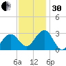 Tuckahoe River tide chart for Wednesday, November 30, 2022