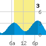 Tuckahoe River tide chart for Thursday, November 3, 2022
