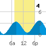 Tuckahoe River tide chart for Friday, November 4, 2022
