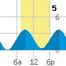 Tuckahoe River tide chart for Saturday, November 5, 2022