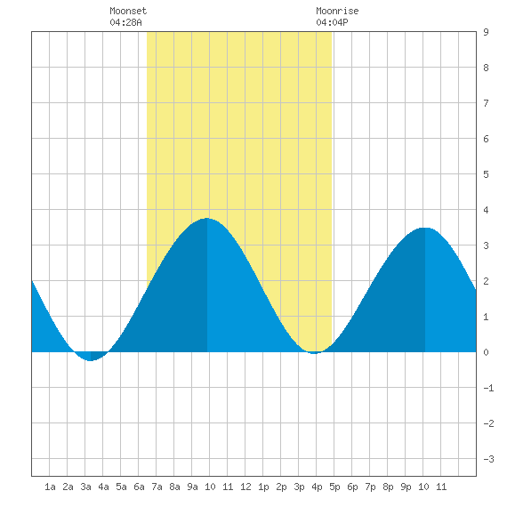 Tuckahoe River tide chart for Sunday, November 6, 2022