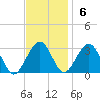 Tuckahoe River tide chart for Sunday, November 6, 2022