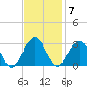 Tuckahoe River tide chart for Monday, November 7, 2022