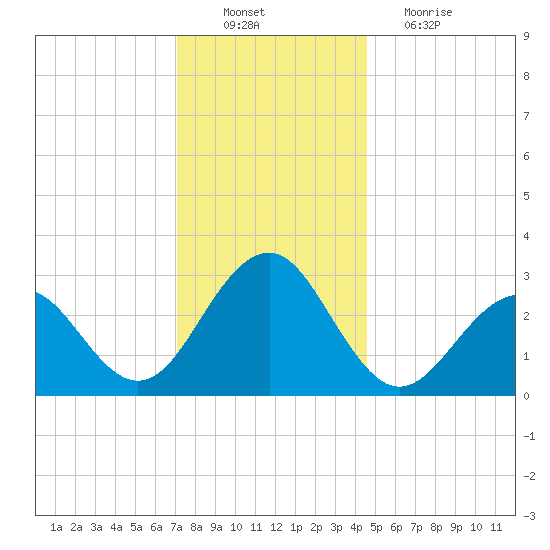 Tuckahoe River tide chart for Saturday, December 10, 2022