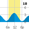 Tuckahoe River tide chart for Saturday, December 10, 2022