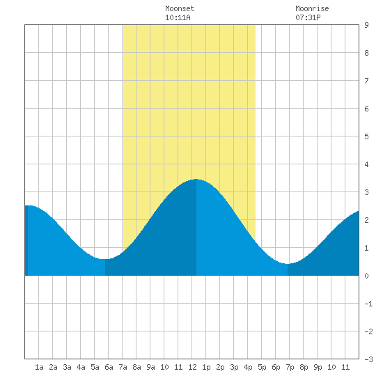 Tuckahoe River tide chart for Sunday, December 11, 2022