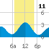 Tuckahoe River tide chart for Sunday, December 11, 2022