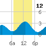 Tuckahoe River tide chart for Monday, December 12, 2022