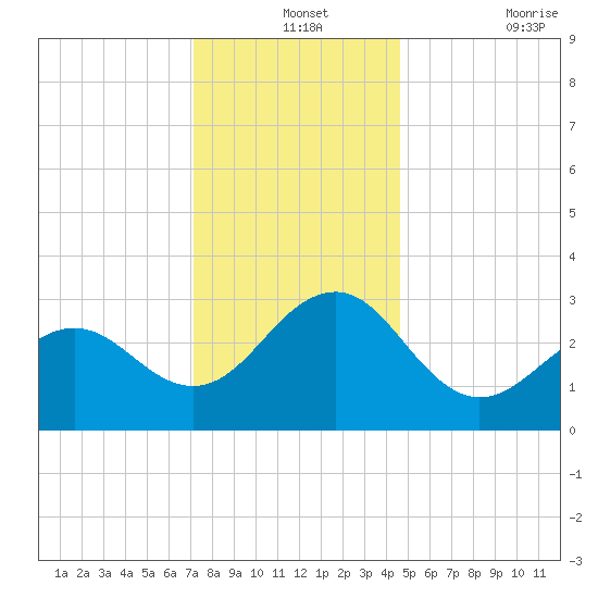 Tuckahoe River tide chart for Tuesday, December 13, 2022