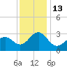 Tuckahoe River tide chart for Tuesday, December 13, 2022