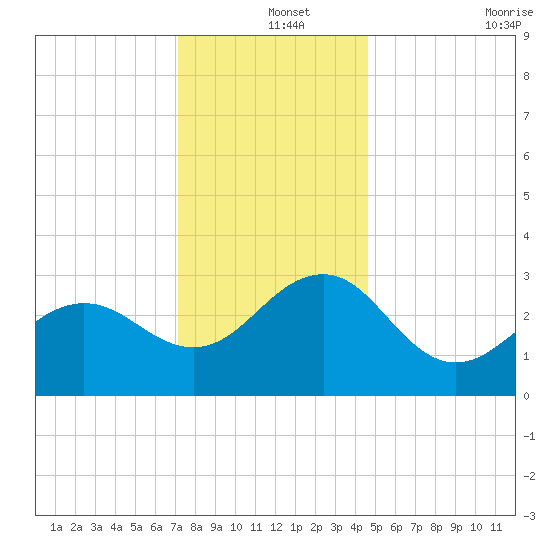 Tuckahoe River tide chart for Wednesday, December 14, 2022