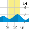 Tuckahoe River tide chart for Wednesday, December 14, 2022
