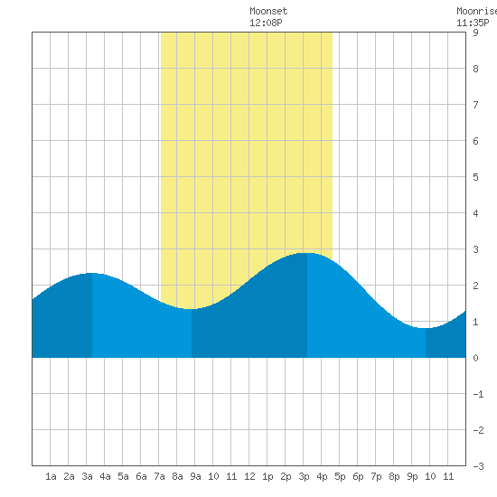 Tuckahoe River tide chart for Thursday, December 15, 2022