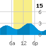 Tuckahoe River tide chart for Thursday, December 15, 2022