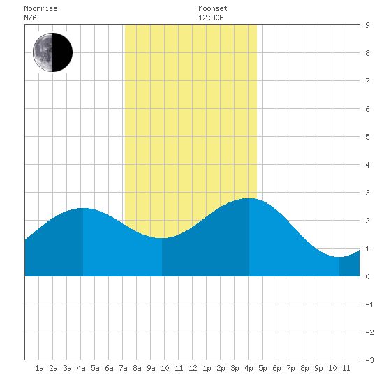 Tuckahoe River tide chart for Friday, December 16, 2022