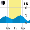 Tuckahoe River tide chart for Friday, December 16, 2022