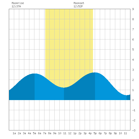 Tuckahoe River tide chart for Saturday, December 17, 2022