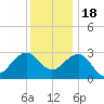 Tuckahoe River tide chart for Sunday, December 18, 2022