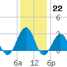 Tuckahoe River tide chart for Thursday, December 22, 2022
