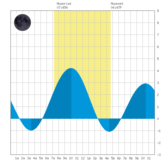 Tuckahoe River tide chart for Friday, December 23, 2022