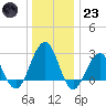 Tuckahoe River tide chart for Friday, December 23, 2022