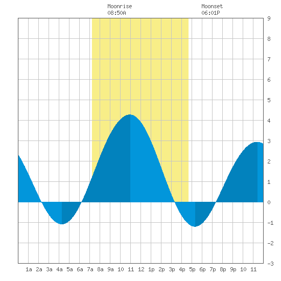 Tuckahoe River tide chart for Saturday, December 24, 2022