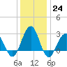 Tuckahoe River tide chart for Saturday, December 24, 2022