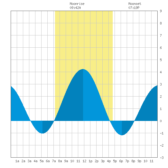 Tuckahoe River tide chart for Sunday, December 25, 2022