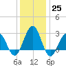 Tuckahoe River tide chart for Sunday, December 25, 2022